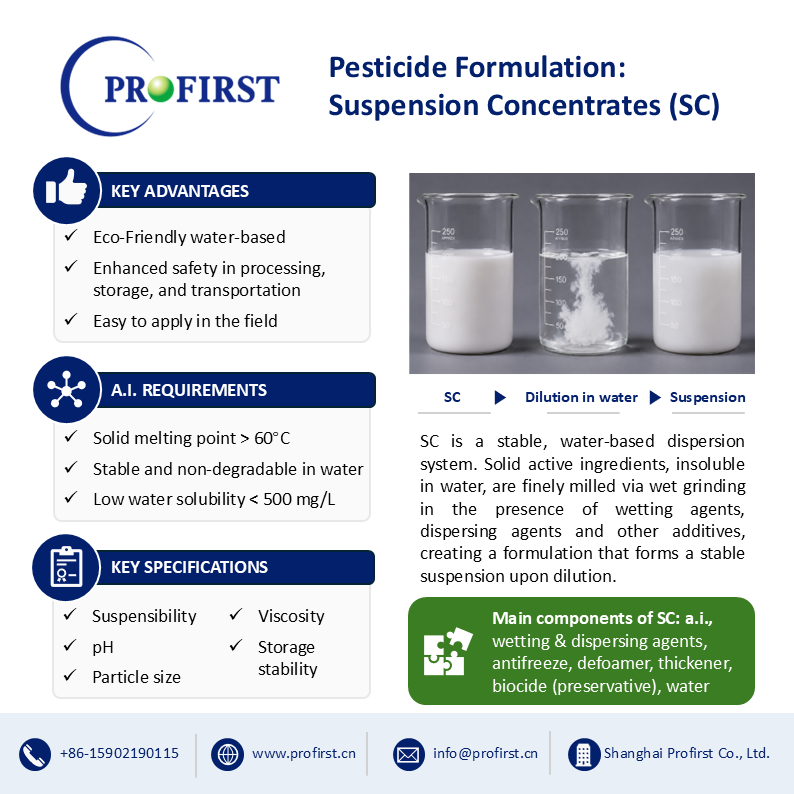 An educational advertisement graphic from Shanghai Profirst titled "Pesticide Formulation: Suspension Concentrates (SC)". It explains SC as a stable water-based dispersion system where solid active ingredients are wet-milled with wetting agents and dispersants. Key advantages listed: eco-friendly water-based, enhanced safety, and easy field application. A.I. requirements include melting point >60&deg;C, stability in water, and water solubility <500 mg/L. Key specifications cover suspensibility, pH, particle size, viscosity, and storage stability. Main components shown are a.i., wetting & dispersing agents, antifreeze, defoamer, thickener, biocide, and water.